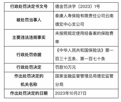 泰康人寿云南德宏中心支公司被罚10万 未按照规定使用经备案的保险费率