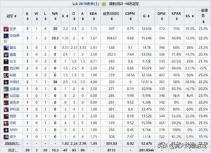 老翼伏励,kz中单pawn展示英雄海累计使用19位英雄暂列lck首位