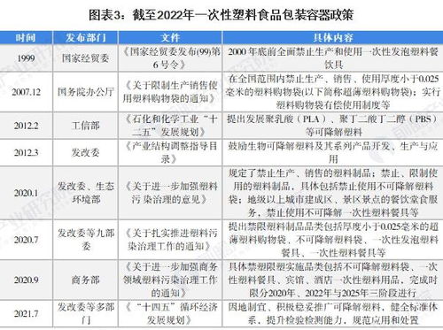 2022年中国一次性塑料食品包装容器行业市场现状及发展前景分析